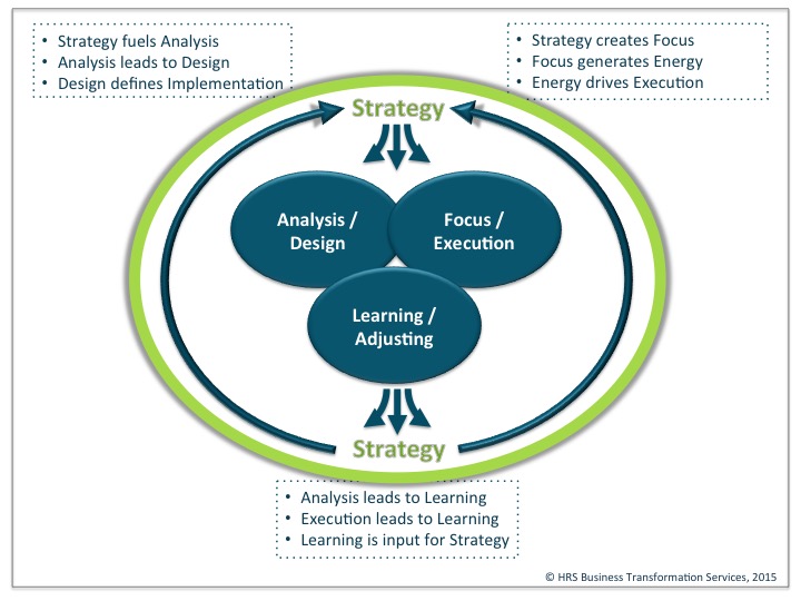 Strategy development and execution cycle in blue and green