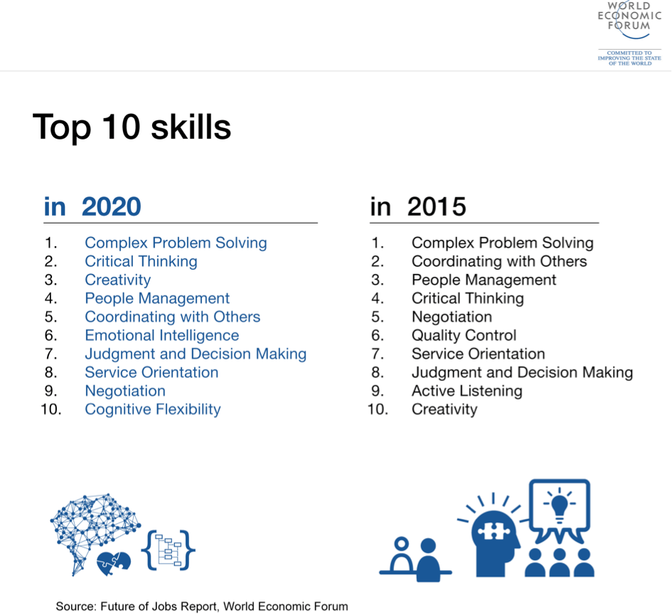World Economic Forum: Top 10 Skills for the Future